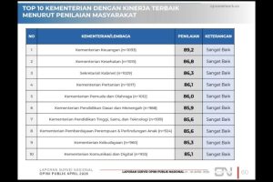 Kebijakan Baru: Survei Cyrus catat kepuasan publik kinerja kabinet capai 70 persen