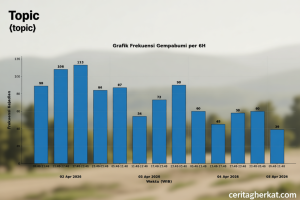 BMKG rekam 960 gempa susulan pascagempa utama magnitudo 7,6