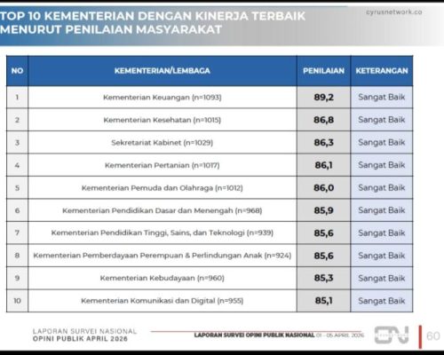 Kebijakan Baru: Survei Cyrus catat kepuasan publik kinerja kabinet capai 70 persen