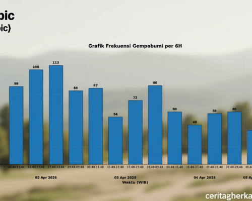 BMKG rekam 960 gempa susulan pascagempa utama magnitudo 7,6